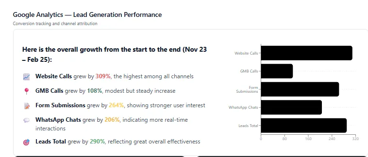 Google Analytics chart showing lead generation conversions increasing month over month through May 2025